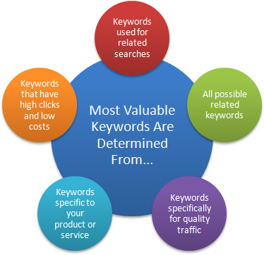 Keyword Research Service That Guarantee You To Rank in Any Niche