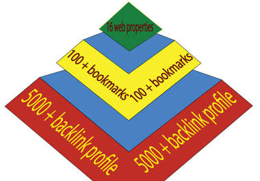 build pyramid 3 tier with 36 + high PR blogs,120 + bookmarks and 5000 + backlink, linkwheel + pyramid = linkpush