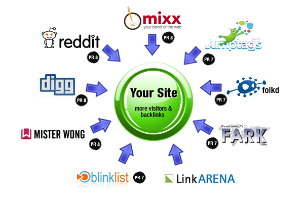 submit your site MANUALLY to 20 Social Bookmarking sites PR4 to PR8