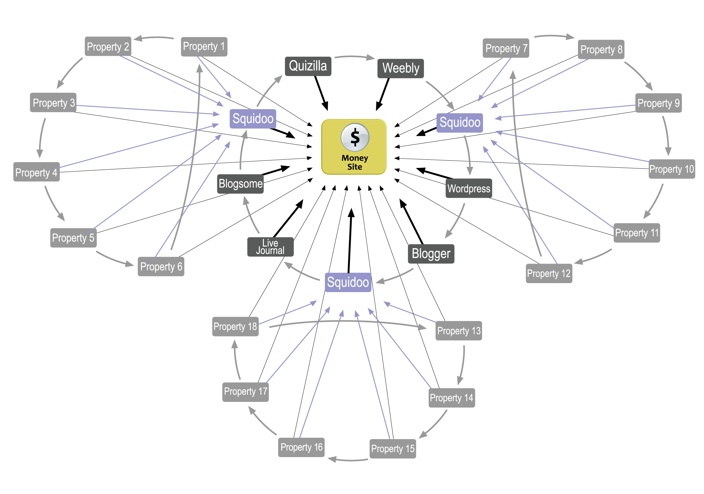 create a Penguin Safe Manual LINKWHEEL with 10 pr 8 to 6 Web 2 Sites