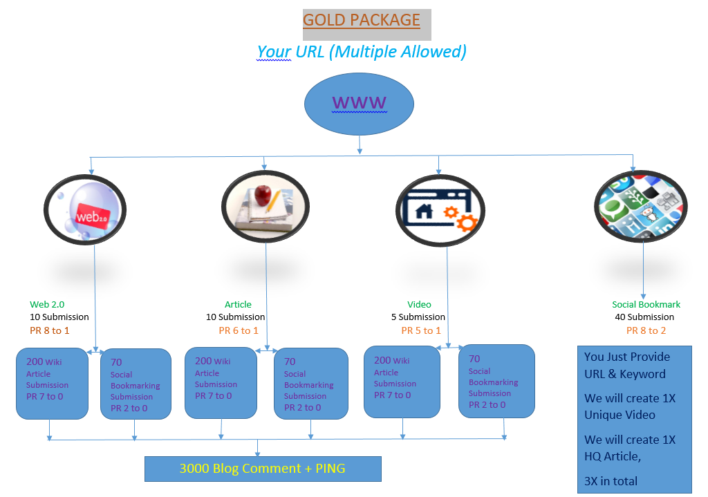 Provide high quality link building service to rank on Google