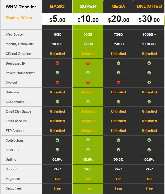 75GB Reseller Hosting With Dedicated IP, Own DNS, Unlimited Domain Host / mySQL & Many More. YEARLY