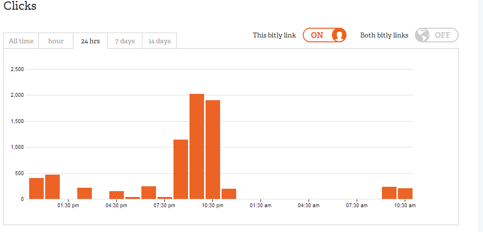 20k US India Low Bounce rate traffic within 48 hours...