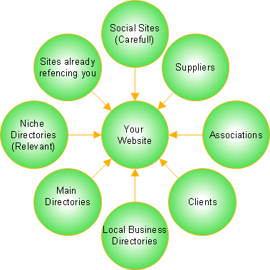 ✔ ★create a link wheel with Web 2 properties, to boost traffic to your website or blog★✔ 