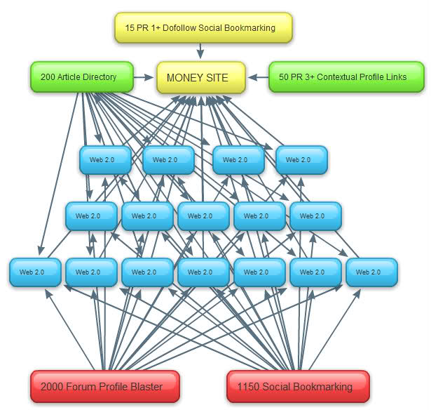 ✔ ★✔create 50 accounts on high PR social networking, web 20 sites ✔★✔