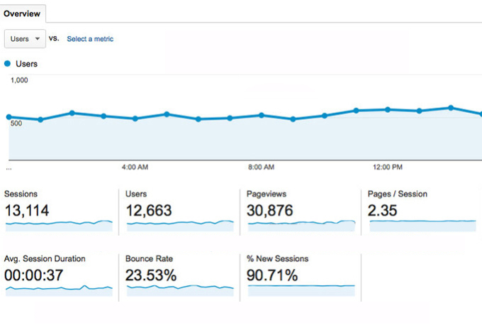 ... Targeted Traffic with LONG VISIT DURATION and LOW BOUNCE RATE (±25%