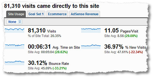 give you1500 unique visitors from all over the world