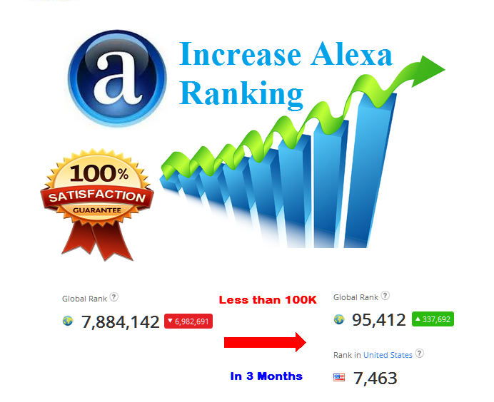 Boost your Website Alexa Rank below 1 Million for $50 - SEOClerks
