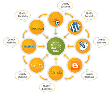 create 1 link wheel with 5 content submissions (Free submission with high pr social bookmarking for first five order)