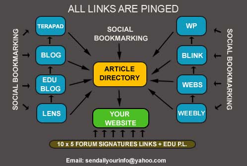 spin and submit your article to 7450+ Directories, Get 500+ Google Backlinks + Ping only