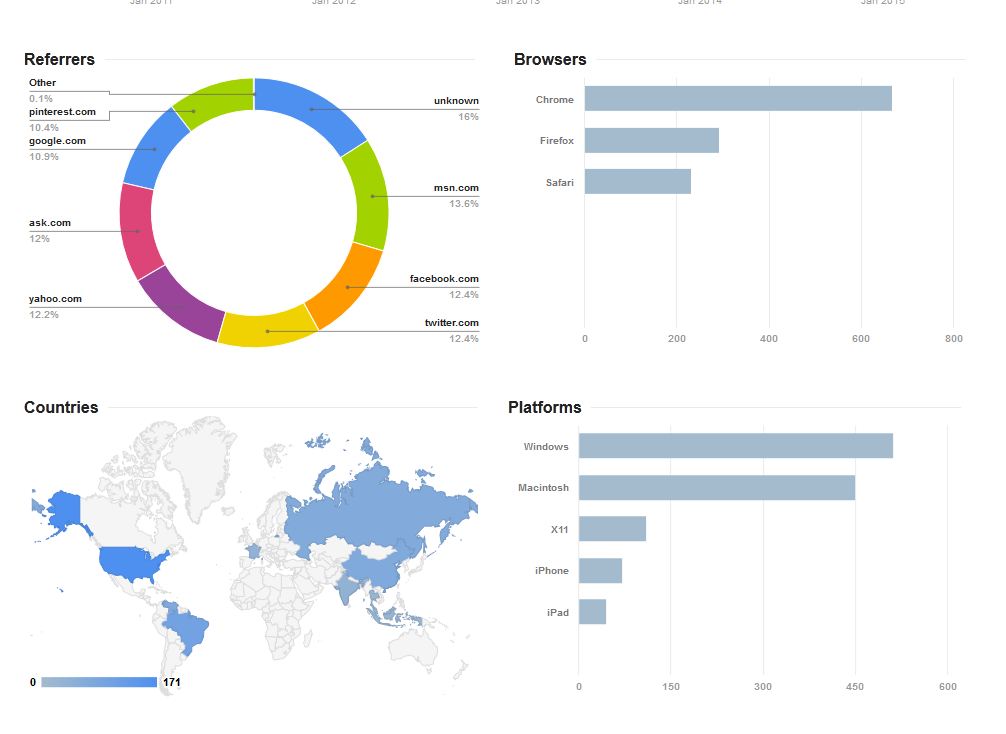 Get 15.000+ REAL Visitors to your website