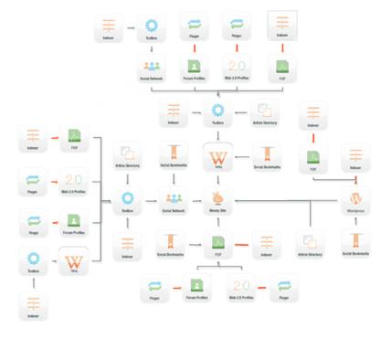create High Quality Backlinks with Multiple Tier to dominate all search engines with Drip Feed 