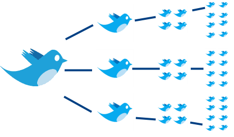Retweet your tweet for 60 profiles