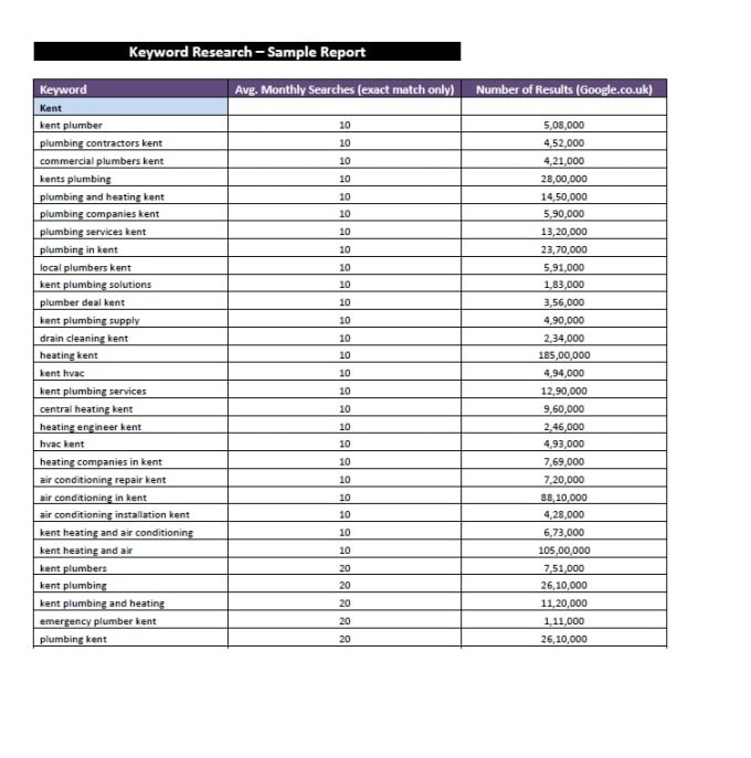 I will do keyword research for your business