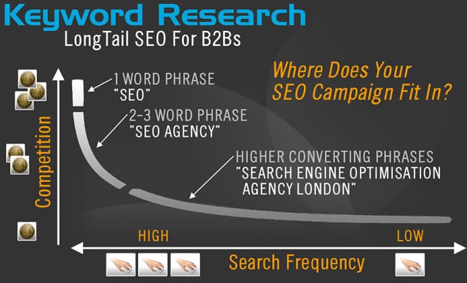 I will do keyword research for your business