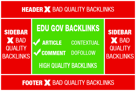 build 50 EDU GOV Backlinks with Contextual and Dofollow Backlink