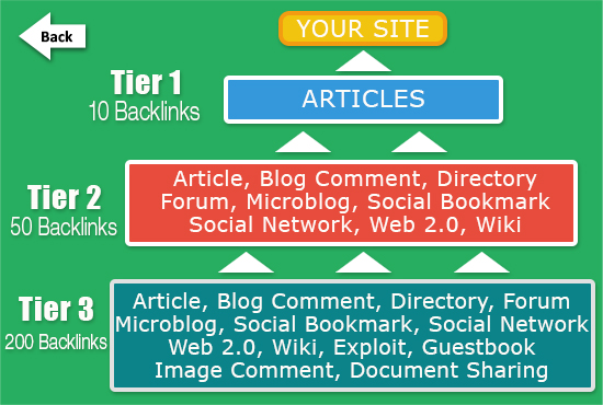 build 3 Tiers Link Building with Very High Quality in 7 days