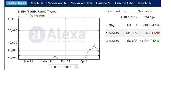 I will improve your Alexa rank below top 100,000