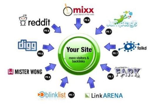 Give 50 Stumbleupon, 50 Delicious and 10 Google plus for your web or blog site