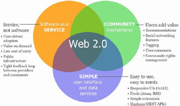 I Will Create Manually 10 High Authority Web2.0 & 500 SEO Backlinks