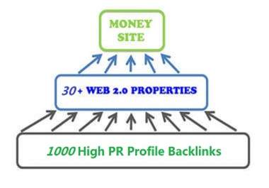 create a backlink pyramid with THREE tiers for massive serp domination @!!!.