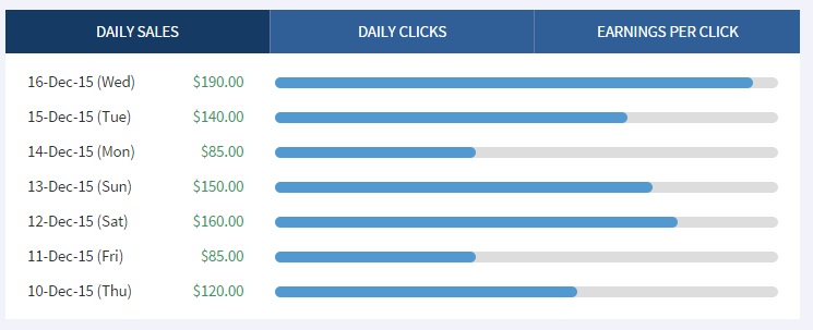 step by step CPA Marketing to Make Money