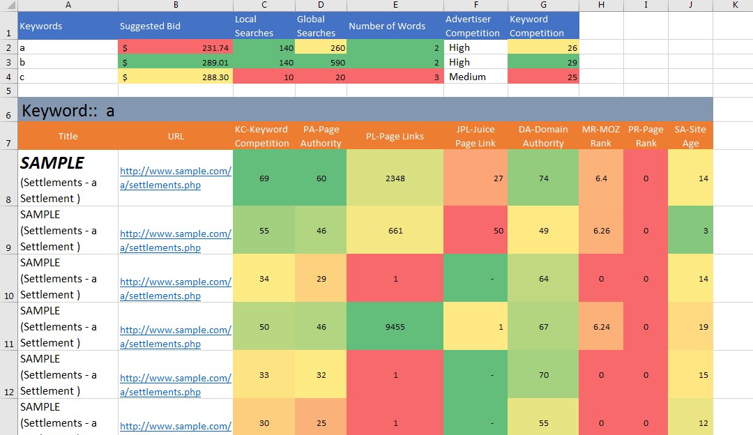 Run in Depth keyword research and analysis