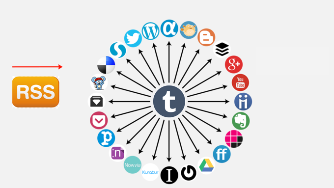 Unique IFTTT Syndication Network 4 any Rss Feed