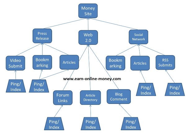 ***make powerful link PYRAMID with 250 social bookmarks as first layer and over 10000 blast as second layer | Bulk urls / keys welcome