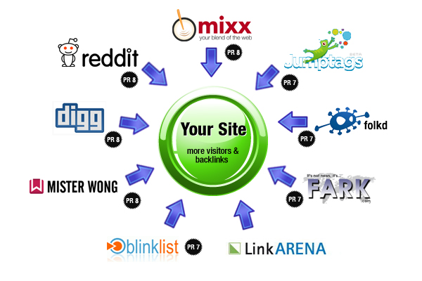  submit your site manually to top social bookmarking site
