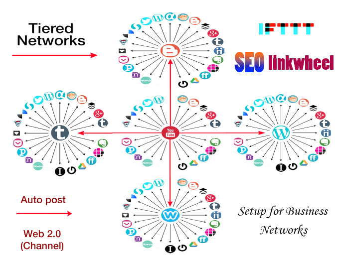 CREATE UNIQUE IFTTT SYNDICATION NETWORK FOR ANY RSS OR FEED