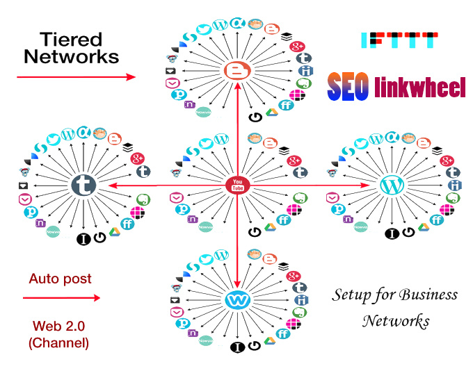 CREATE UNIQUE IFTTT SYNDICATION NETWORK FOR ANY RSS OR FEED for $20 ...