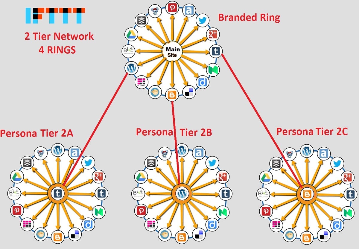 CREATE UNIQUE IFTTT SYNDICATION NETWORK FOR ANY RSS OR FEED