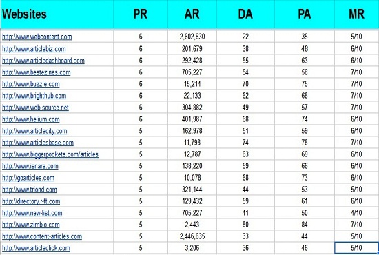 50 High quality Article Directories submissions to Boost your website with High PA AR DA PR MR