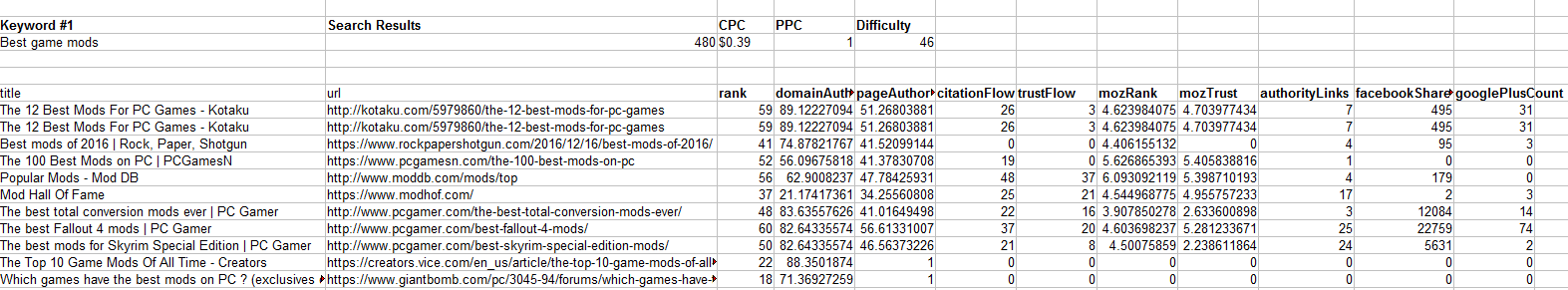 20 Keywords and Competition Research - Article Ideas