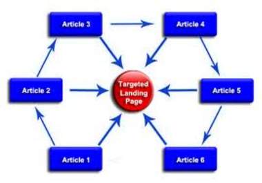 create a link wheel to boost traffic to your website or blog