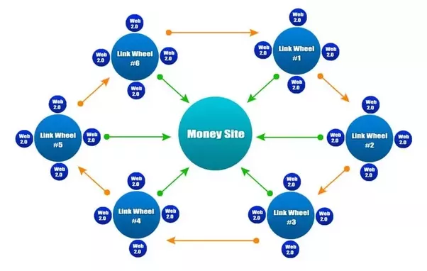  15 Super Powerful Linkwheel in high pr web 2.0 properties