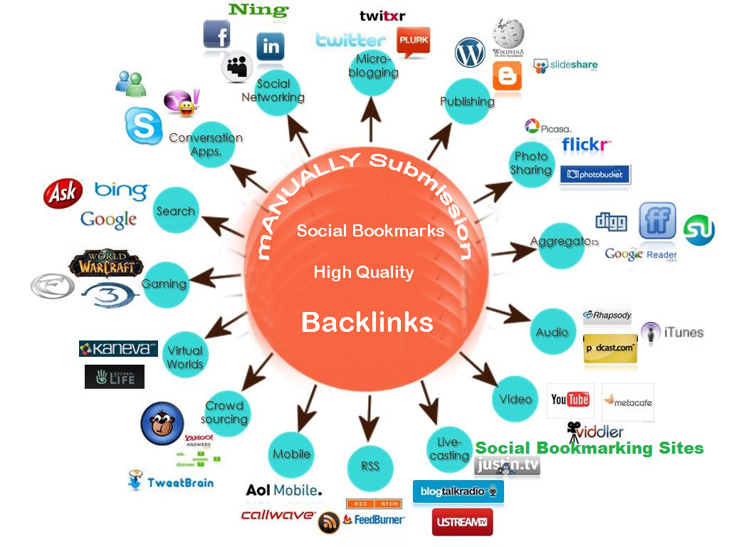 I Will Create Manually 30 High PR Social Bookmarking, Backlinks To Website Improving