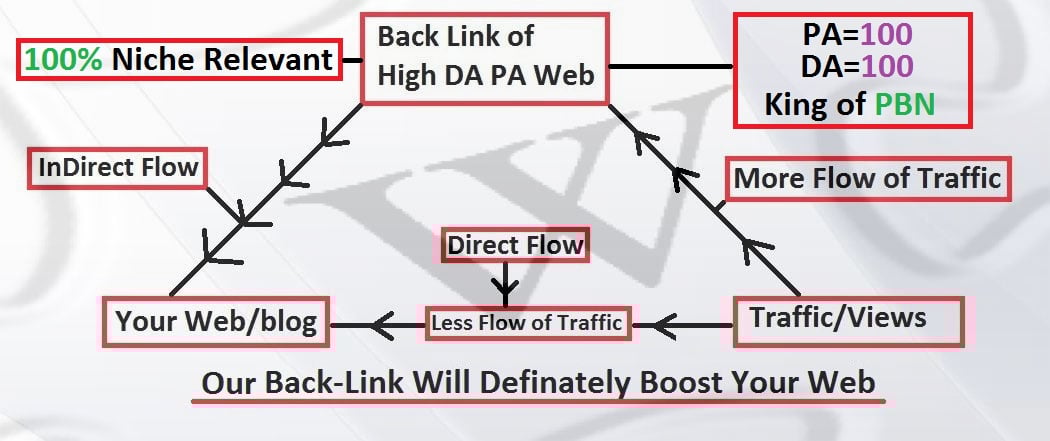 Strongest Wikipedia BackLink