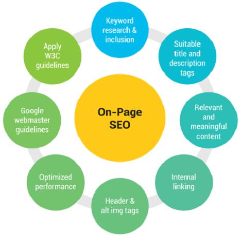 On Page SEO Service for your WordPress website