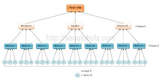 create Link PYRAMID + link wheel = push with unique articles best offpage pyramid for your website for cheap and reasonable price......
