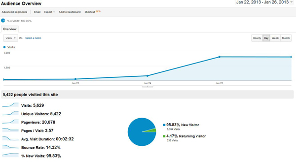 send 6000 unique real visitors to your site or blog in 10 days