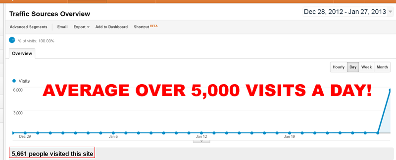 provide you with 10,000+ real visitors 