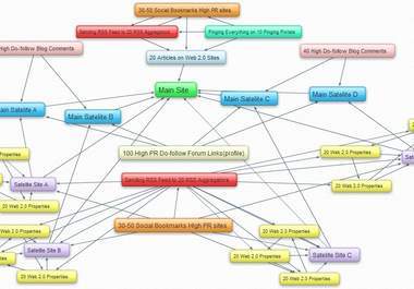 do a link blast of your website to more than 30,000+ Whois,Wiki Sites for huge indexing in google and backlinking
