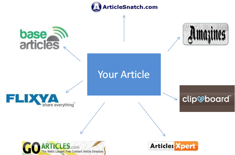 manually submit Article in 15 directories with pr 2 or 2+ Guaranteed all approved in just