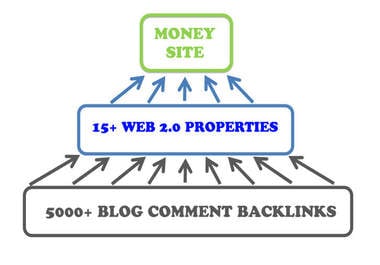  create ultimate Link PYRAMID of 15 High Pr Web 2 properties plus 5 000 backlinks to them..@