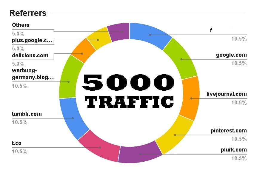 Offer - Increase 7000 WorldWide traffic to any Amazon, Shopify, eBay, Etsy store