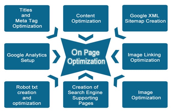 I will Optimize On Page SEO for your website or Blog (Word press + BlogSpot)