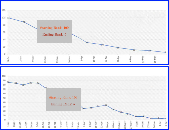 100 Powerfull High DA 20+ Articles Backlinks + 500 Tier 2 Links + Secret Sauce