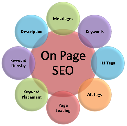 Professionally Perform On Page Optimization SEO For Increase Rank